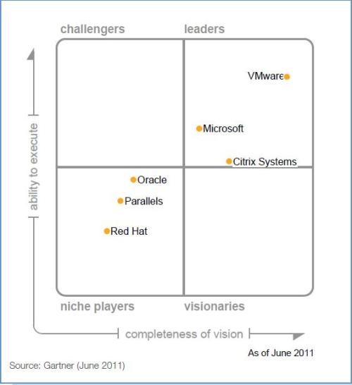 Gartner_Virtualization_Magic_Quadrant_2011