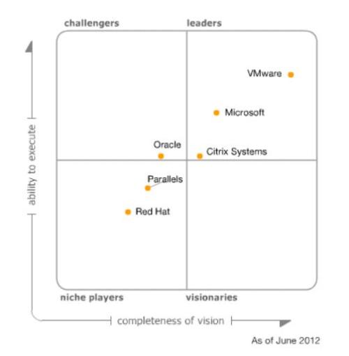 Gartner_Virtualization_Magic_Quadrant_2012