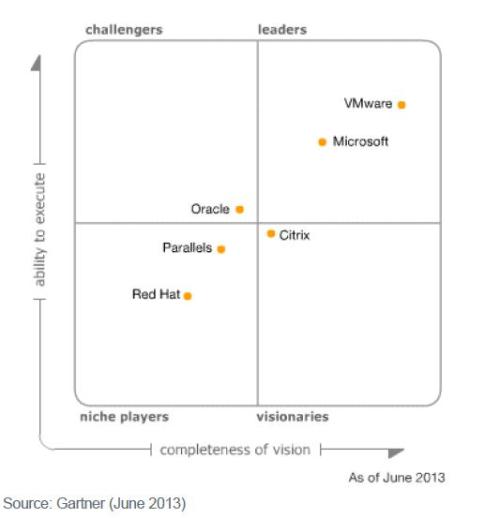 Gartner_Virtualization_Magic_Quadrant_2013