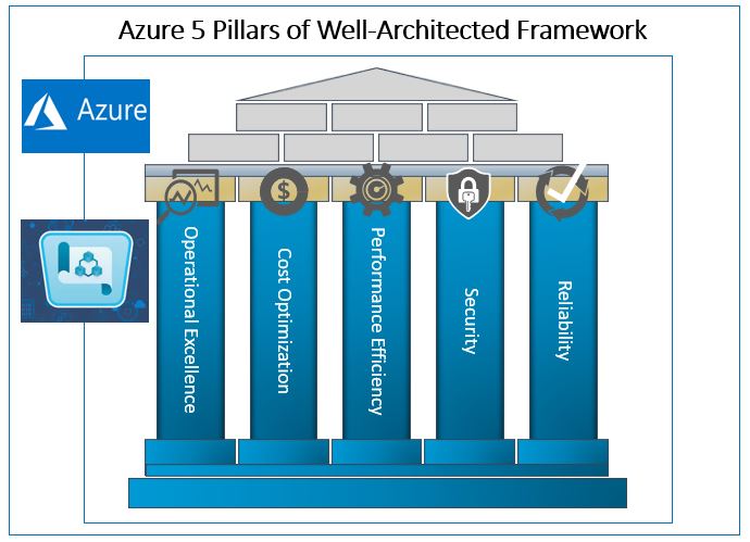 Azure 5-Pillars of Well-Architected Framework « Technology Blog