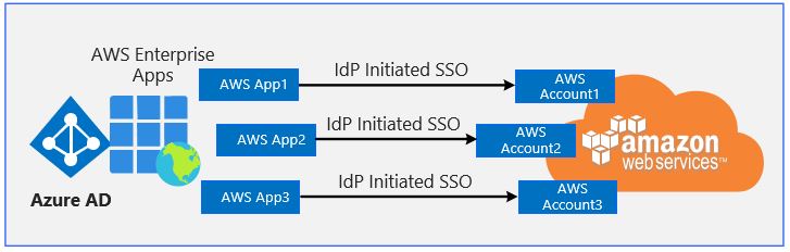 Microsoft Azure AD Identity Solution – Part-1 !!! « Technology Blog